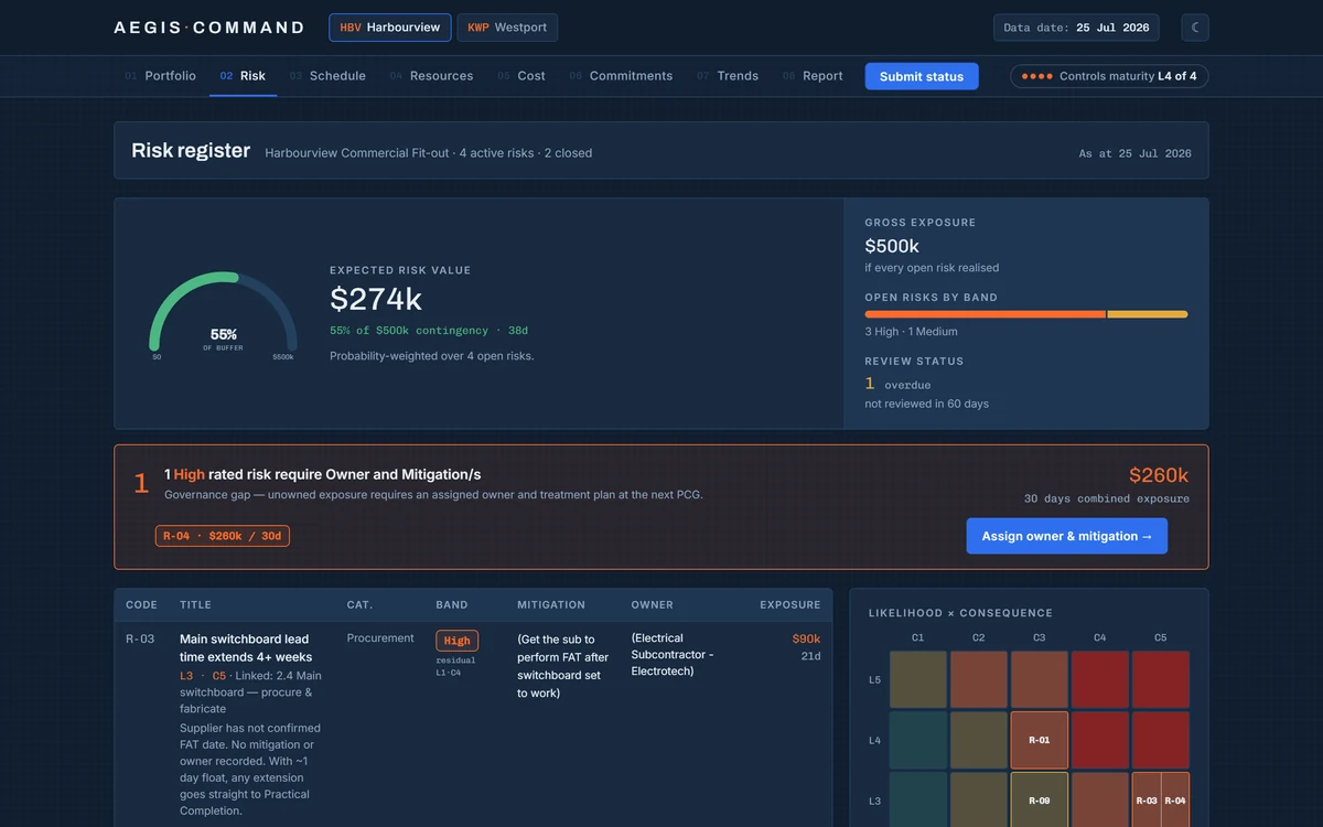 Aegis risk register: expected risk value against contingency, gross exposure, an unowned high-rated risk flagged for action, and a likelihood-by-consequence heatmap.