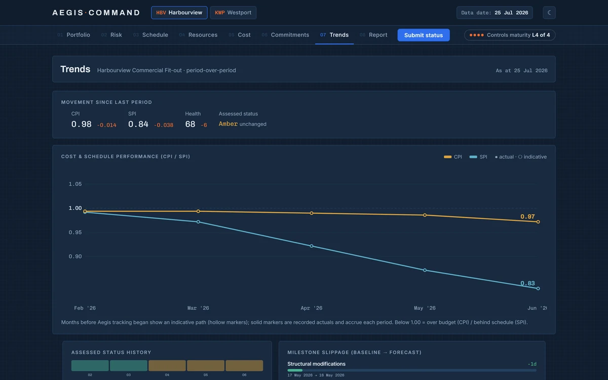 Aegis trends view: CPI and SPI plotted period over period, movement since the last period, assessed status history by month, and milestone slippage from baseline to forecast.